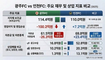 官方网站-韩媒：光州FC三年累计亏损351亿韩元；此前曾被曝要收钱进一队
